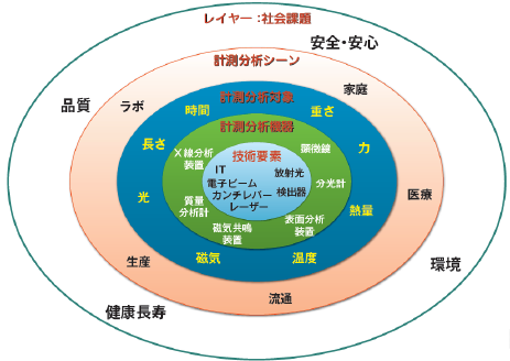 図1 計測分析機器技術分野の俯瞰図（新エネルギー・産業技術総合開発機構（NEDO） TSC Foredight Vol.26「計測分析機器分野の技術戦略策定に向けて」より）