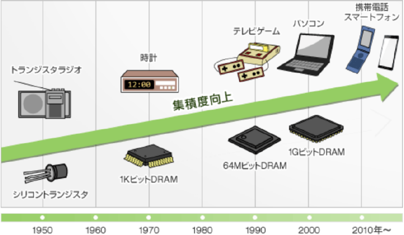 図2. 半導体の集積度向上の歴史（日立ハイテクノロジーズ 半導体の歴史 より）