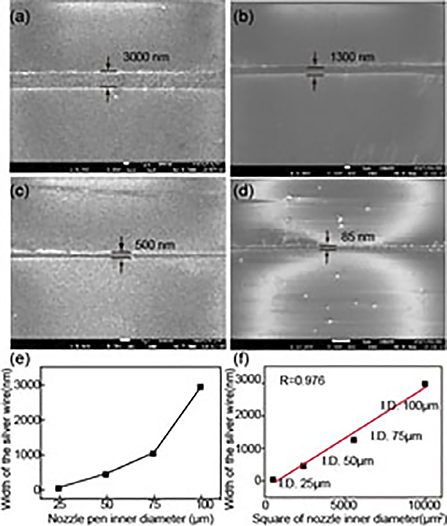 図２ Sliver wires made by different nozzles (a) nozzle I.D. 100 µm (b) nozzle I.D. 75 µm (c) nozzle I.D. 50 µm (d) nozzle I.D. 25 µm. (e) Width of the silver wires about different nozzles (f) Linear fitting of square of nozzle inner diameter and width of silver wires.