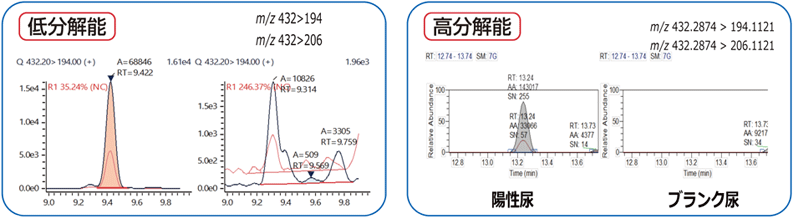 図1 尿中ボルデノン謝比物 (10ng/mL)のプロダクトイオンマスクロマトグラムの比較   左:ガスクロマトグラフトリプル四重極型質量分析計(低分解能,ShimadzuTQ8050)  右:ガスクロマトグラフ高分解能質量分析計(分解能 60000, Thermo Q-Exactive GC)