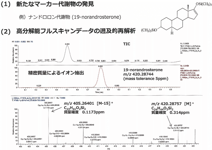 図2 高分解能フルスキャンデータからの遡及的データ解析のシミュレーション　高分解能質量分析計(分解能 120000, Thermo Q-Exactive GC)