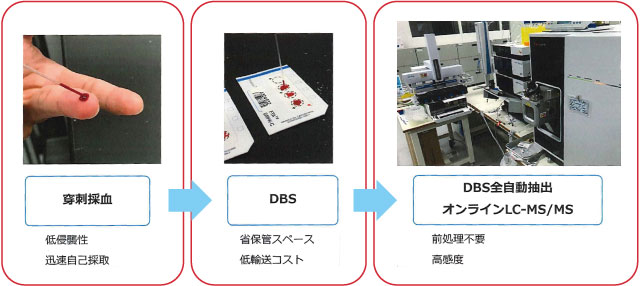 図3 乾燥血液スポットによる全自動オンライン LC-MS/MS フロー        装置写真:Spark DBS Autosampler coupled to Thermo TSQ Altis