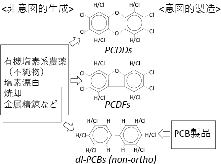 図１ダイオキシン類