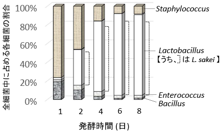 図１　石川県産のかぶら寿しの細菌叢