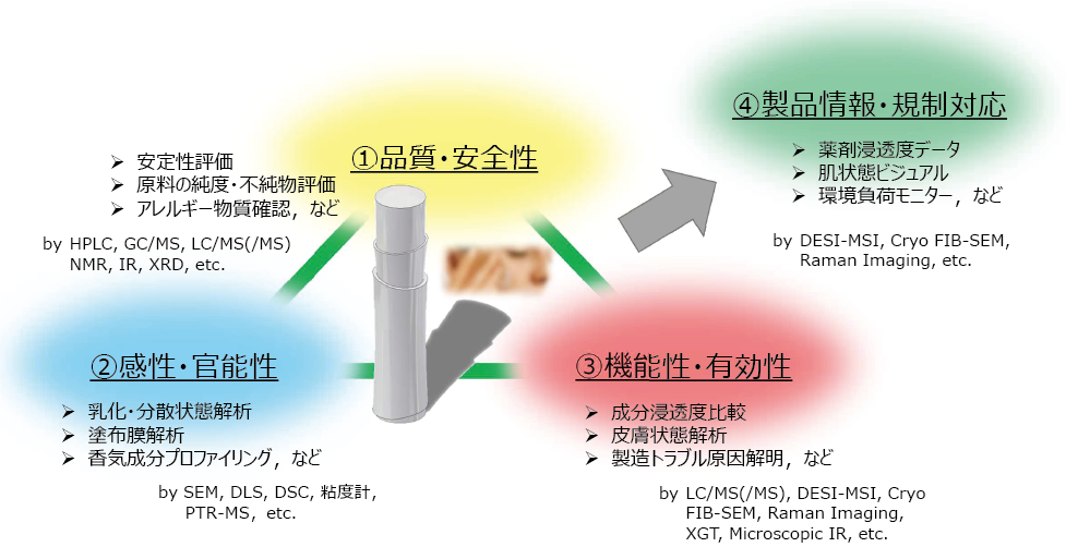 図１香粧品開発における機器分析の役割