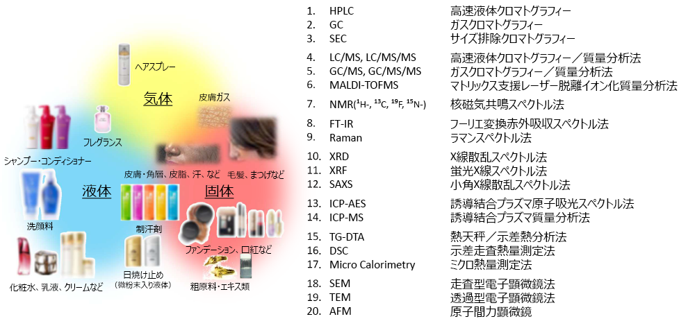 図2 化粧品開発における主な分析試料と機器分析法)