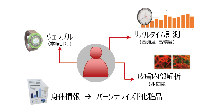 図3　発展が期待される技術領域