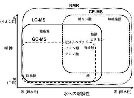 図3　代謝物の物性と分析可能な計測装置