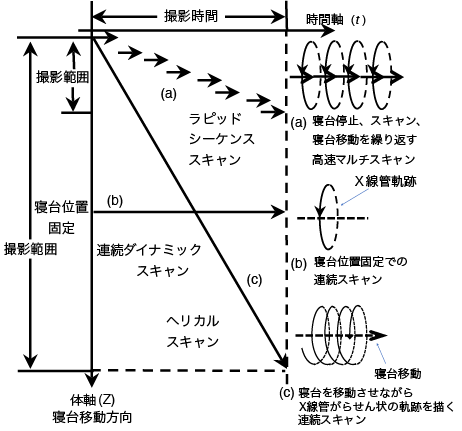 
図４　連続回転方式X線CTの撮影法の比較1