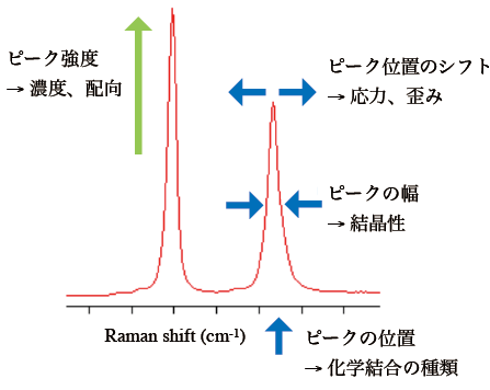 図1  ラマンスペクトルから得られる情報