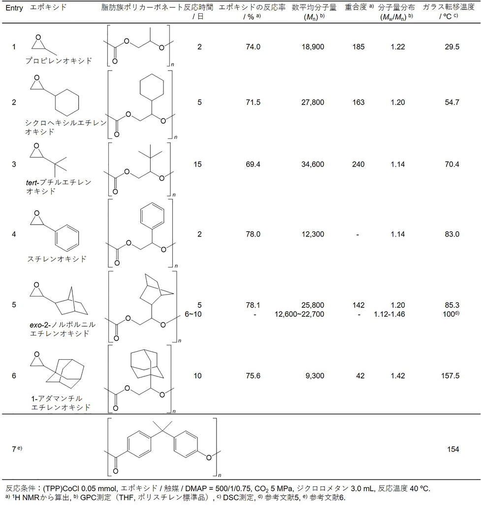 表　側鎖にかさ高い置換基を持つ脂肪族ポリカーボネートの合成結果