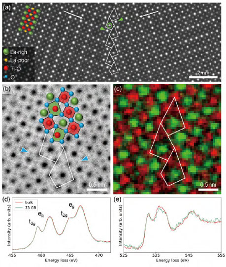 図2　LLTO Σ5粒界において［001］入射から取得した(a)ADF-STEM像、(b)ABF-STEM像、(c)EELS元素マップ。バルクおよびΣ5粒界から取得した(d)Ti-pL2,3端、(e)O-K端。