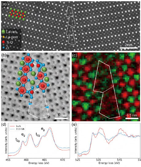 図3　LLTO Σ13粒界において［001］入射から取得した(a)ADF-STEM像、(b)ABF-STEM像、(c)EELS元素マップ。バ
ルクおよびΣ13粒界から取得した(d)Ti-L2,3端、(e)O-K端。