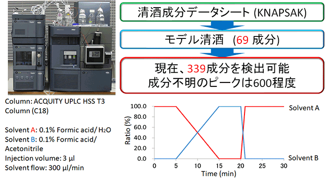 図2　UPLC-QTOF（精密質量分析）による醸造酒メタボライト分析法の開発