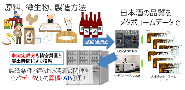 図３　日本酒醸造ビッグデータの構築