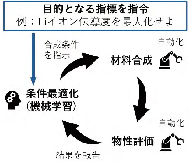 図1 自動・自律実験システムのワークフロー