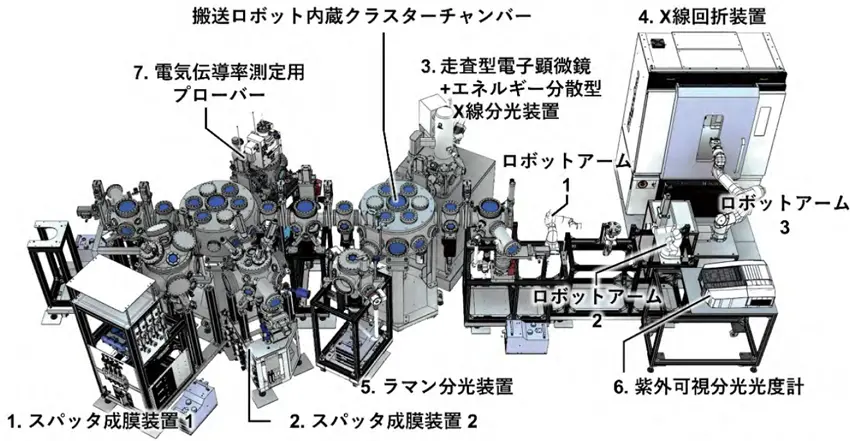 図2 デジタルラボラトリー(dLab)の全体図