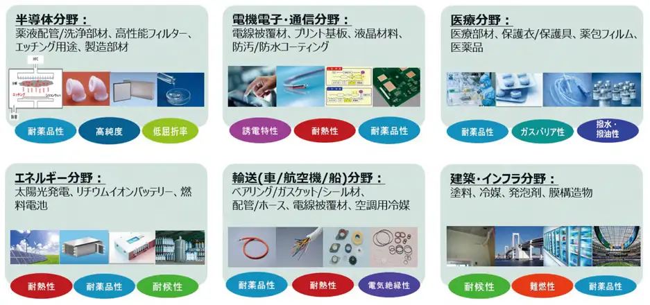 図1 多方面で使用されているフッ素系材料の例
