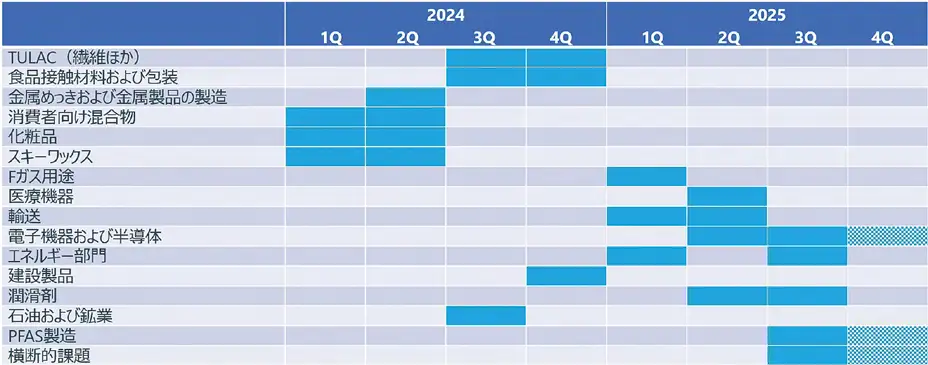 図2 ECHA 専門家委員会(RAC/SEAC)の審議状況