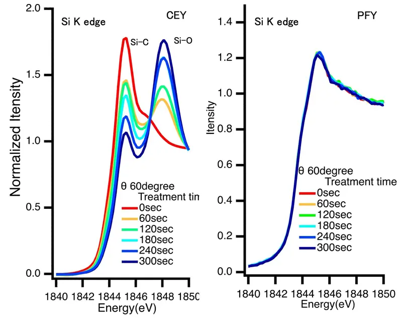 図5 Silicone Hydrogel 表面における親水化処理の時間変化に関する軟X線吸収分光(SXAS)測定結果。左図は転換電子収量(CEY)、右図は部分蛍光収量(PFY)スペクトルを示す。