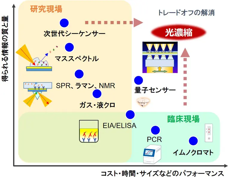 図1 光濃縮と従来分析技術の融合によるトレードオフ解消