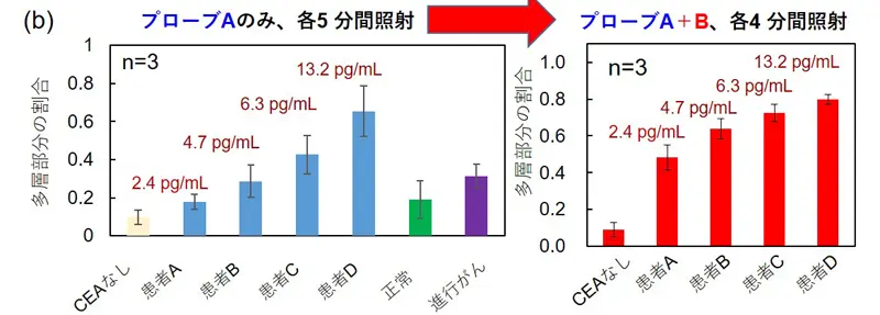 図5 (b)抗体A を修飾した粒子(プローブA)のみを用いた希釈血漿中CEA測定結果(左図)、最適化されたプローブA、プローブB両方を用いた希釈血漿中CEAの測定結果(右図)。