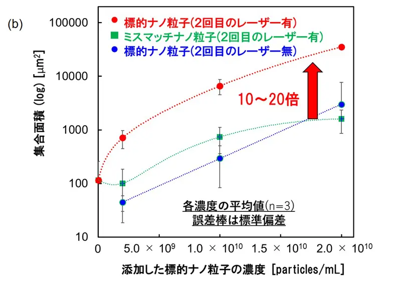 (b)2ステップ法を用いた生体ナノ粒子(ウイルス由来タンパク質を修飾した蛍光ナノ粒子)への適用例。