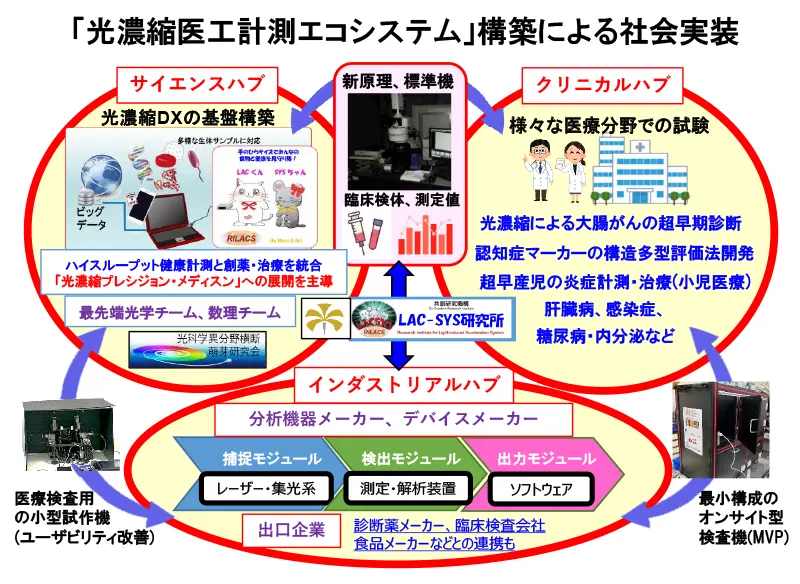 
図7 次世代医工計測技術の開発に向けたアカデミア・医療機関・分析機器メーカーが三位一体となった「光濃縮医工計測エコシステム」。