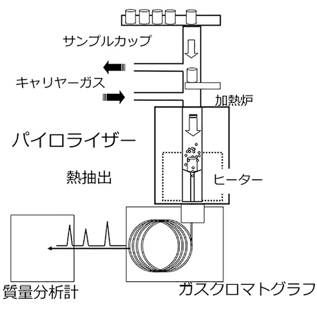 図1 Py-GC-MS の模式図