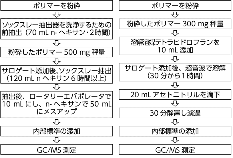 図2 ソックスレー抽出法(左)と再沈法(右)によるフタル酸エステル類の分析フロー