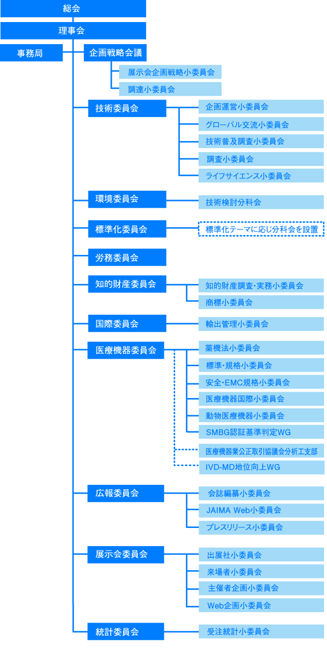 JAIMA組織図