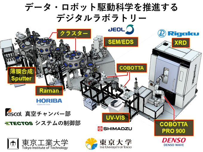 図1　データ・ロボット駆動科学を推進するデジタルラボラトリー