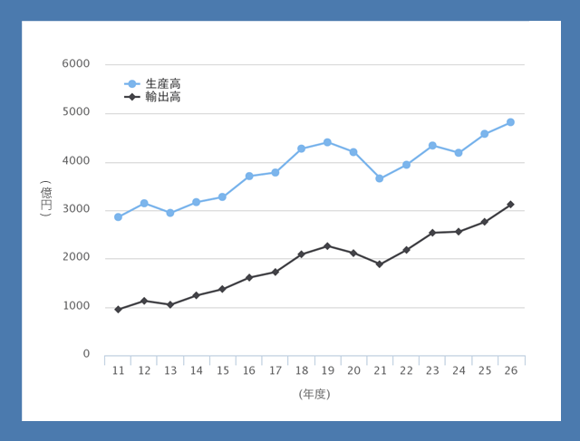 平成26年度分析機器生産高・輸出高推移