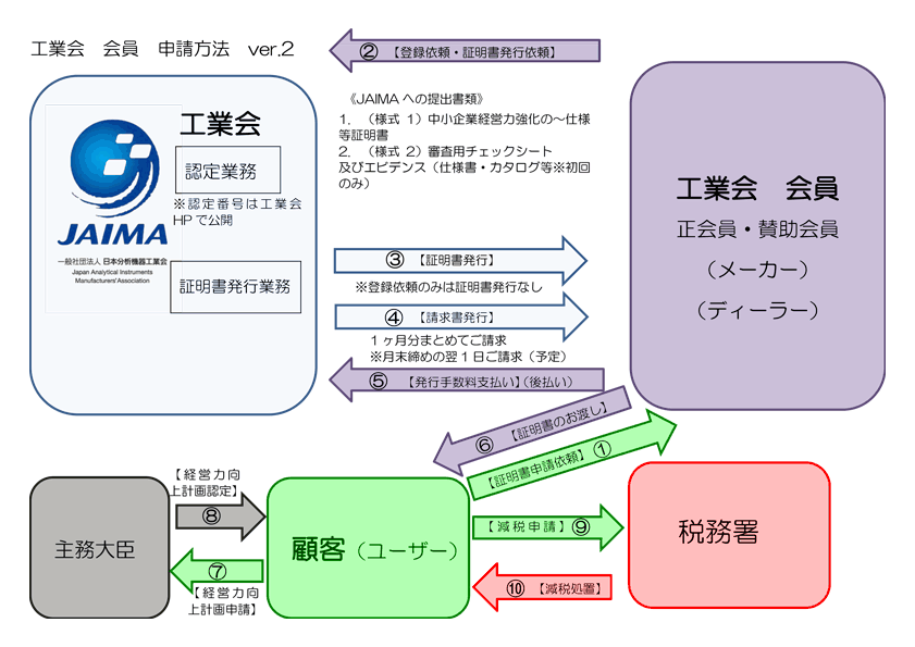 申請方法（会員向け）