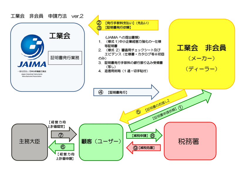 申請方法（非会員向け）